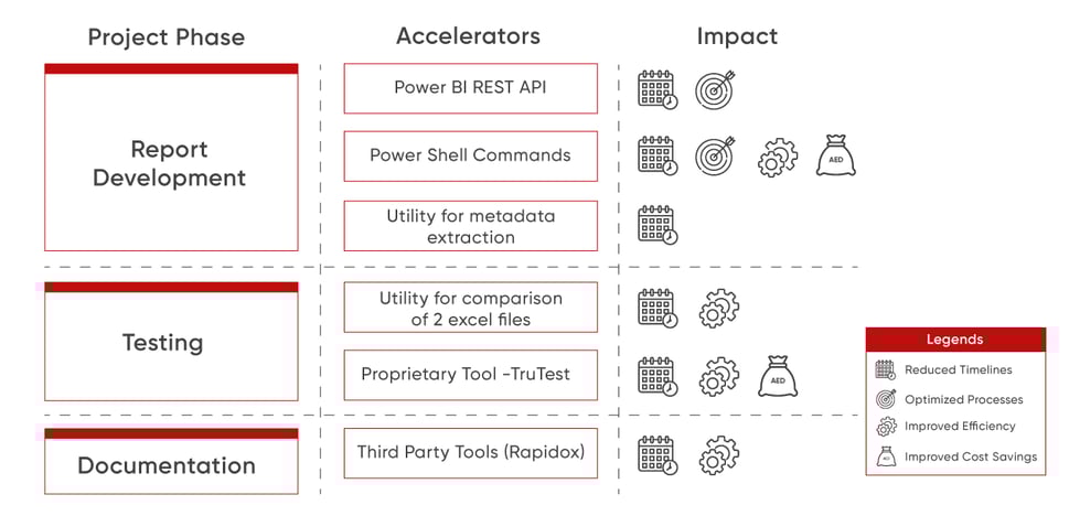Accelerator driven Migration