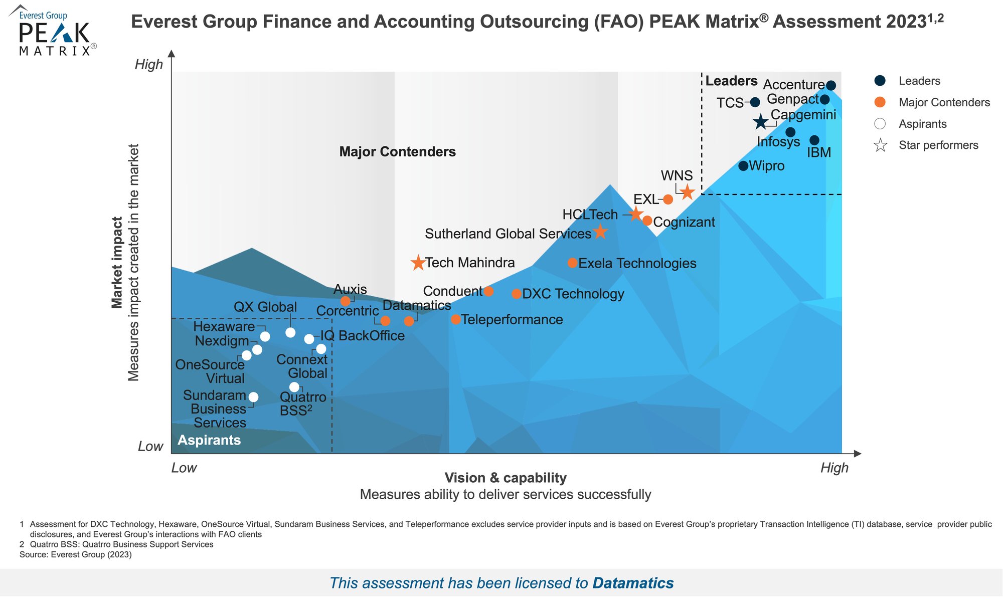 High-Res PEAK 2023 - Finance and Accounting Outsourcing (FAO) - Datamatics