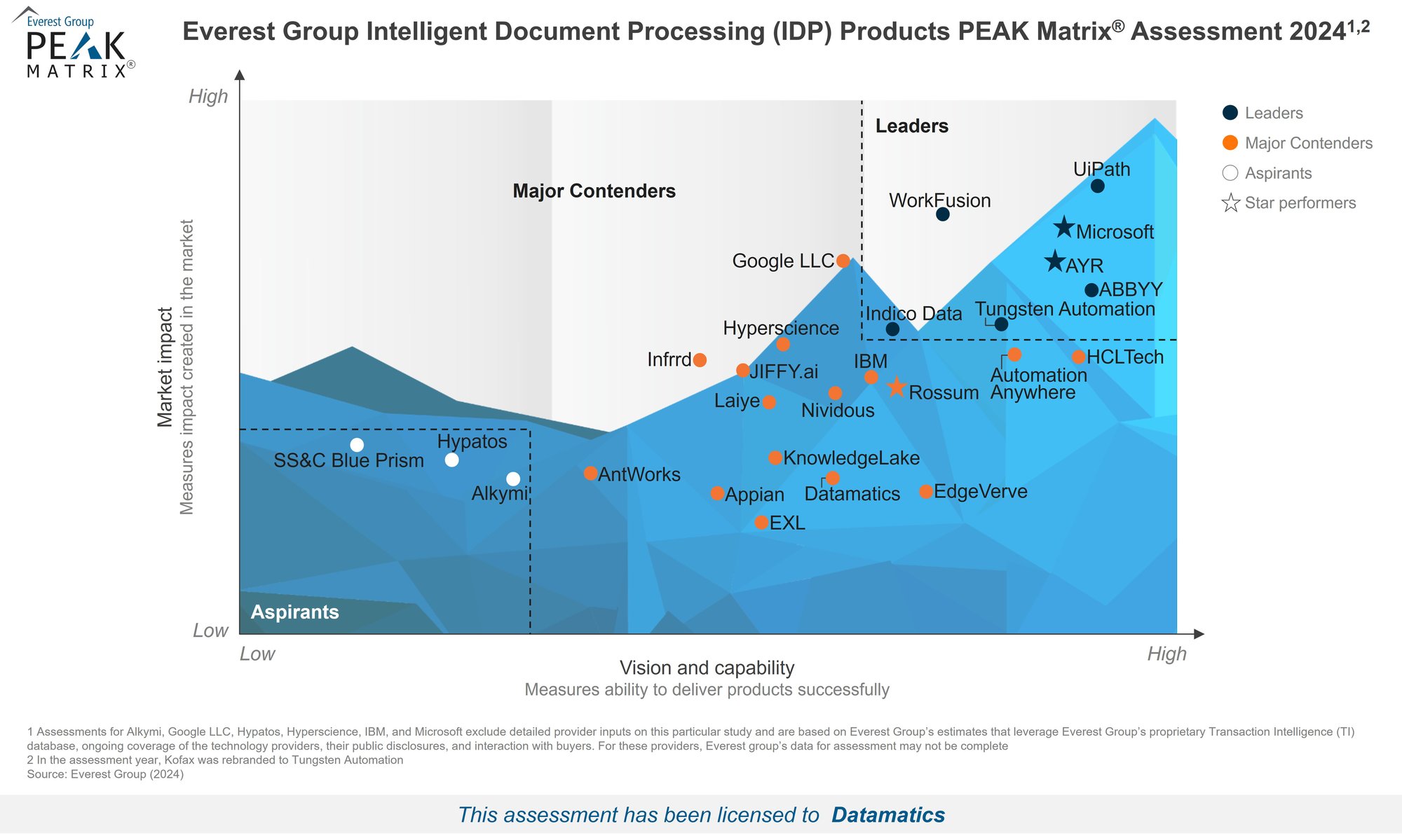 High-Res PEAK Matrix 2024 - Intelligent Document Processing (IDP) -  Datamatics