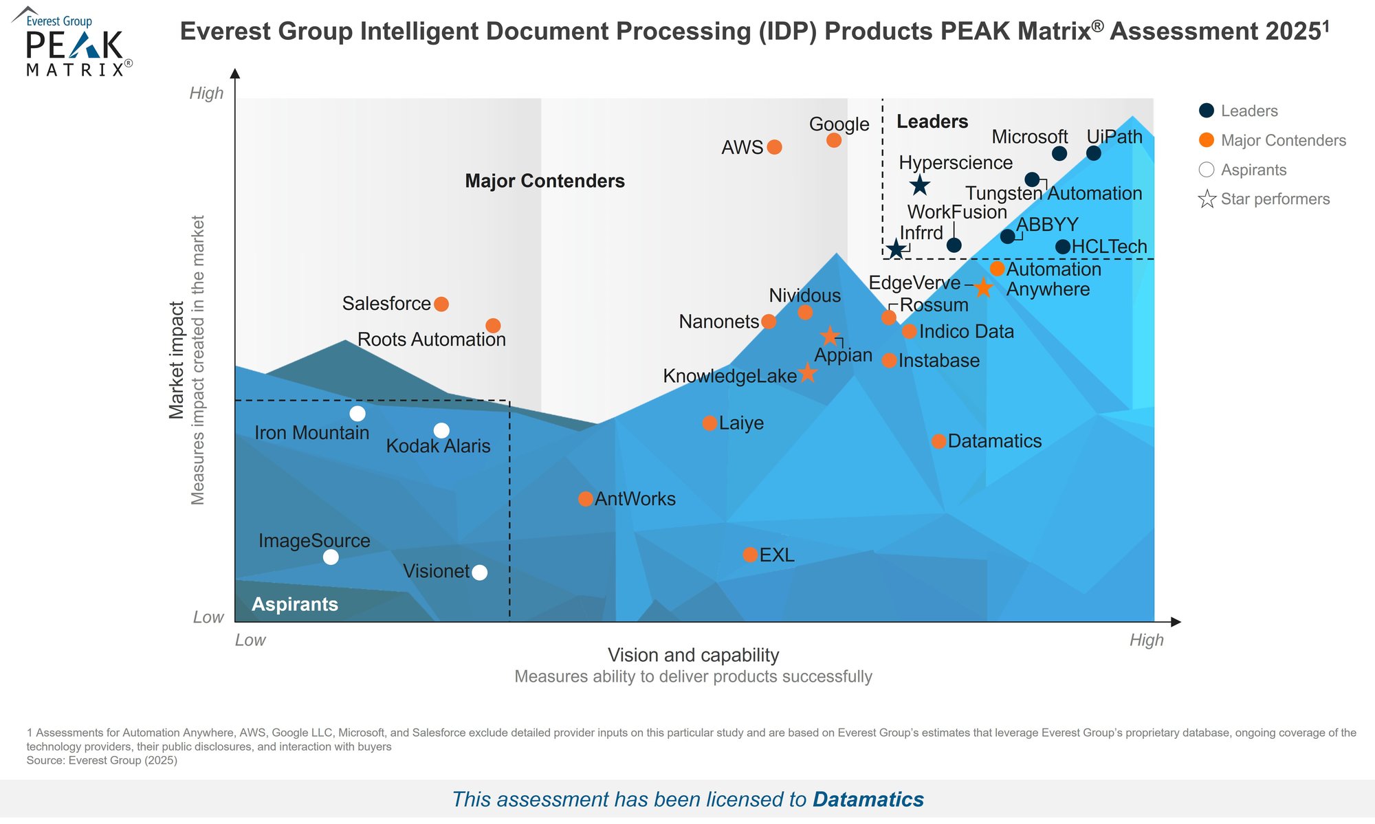 High-Res_PEAK_Matrix_2025_-_Intelligent_Document_Processing__IDP__-_Datamatics