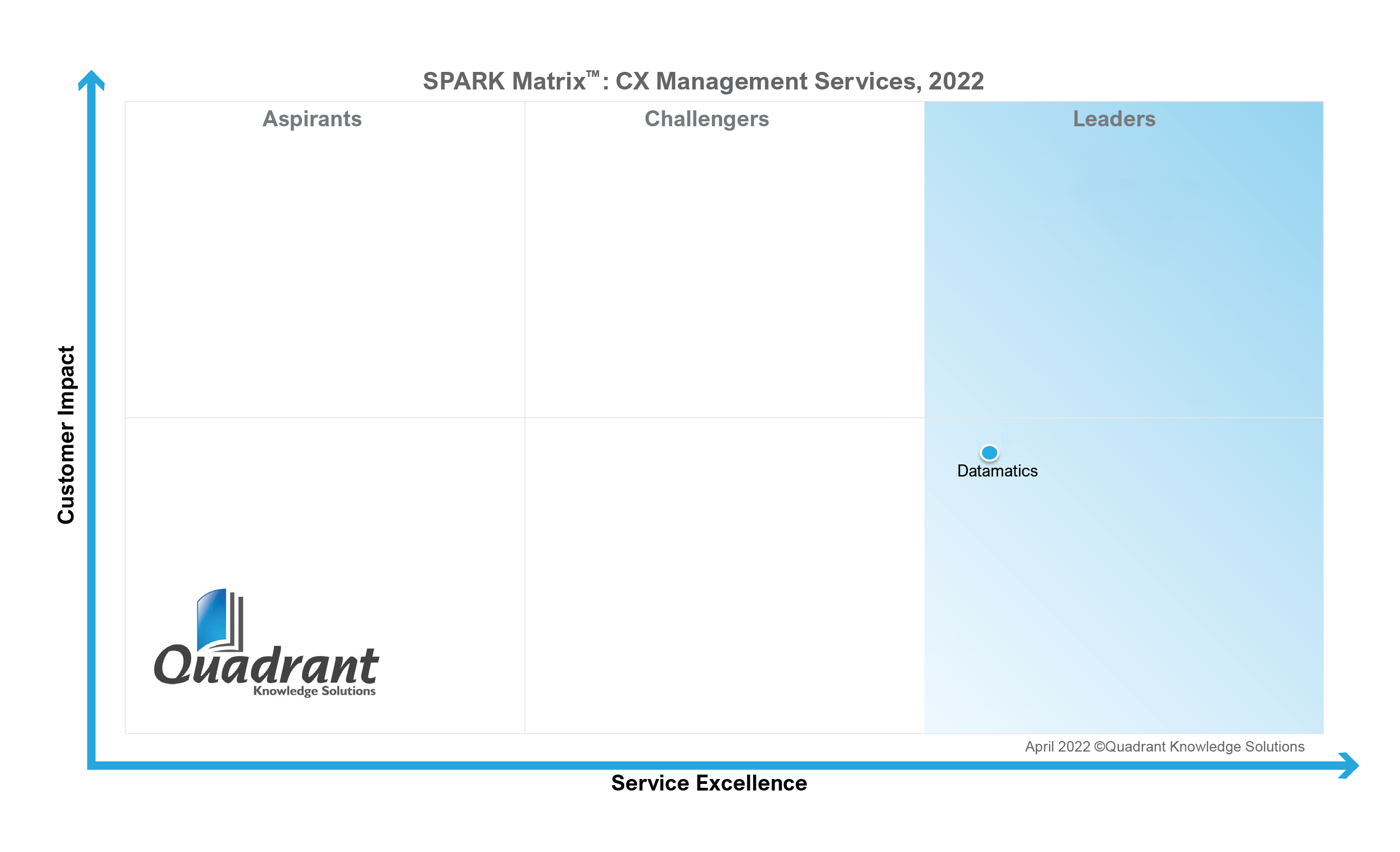 Spark Matrix CX Management Services 2022