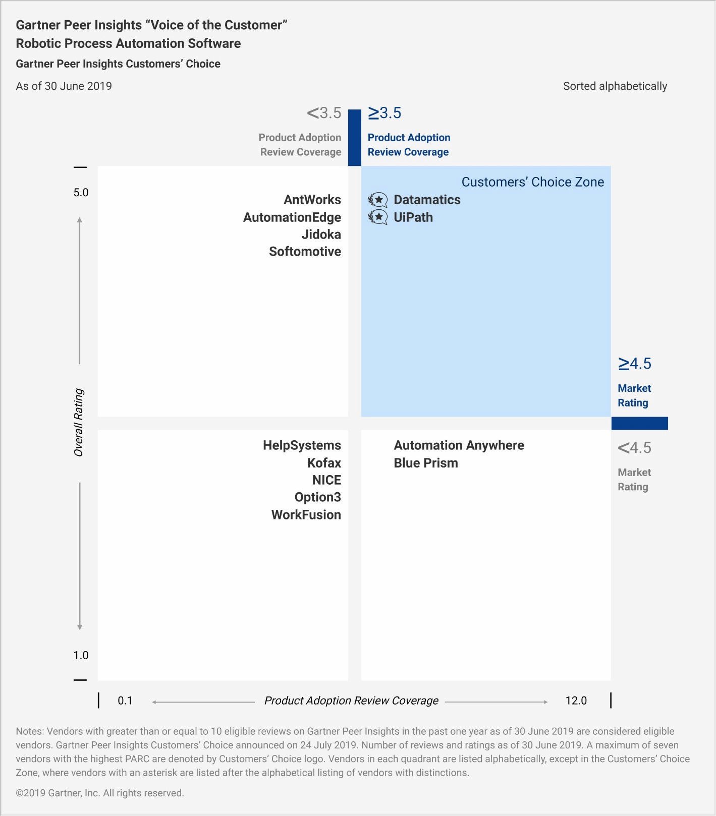 Gartner Customers Choice Best RPA tool among the top rpa companies