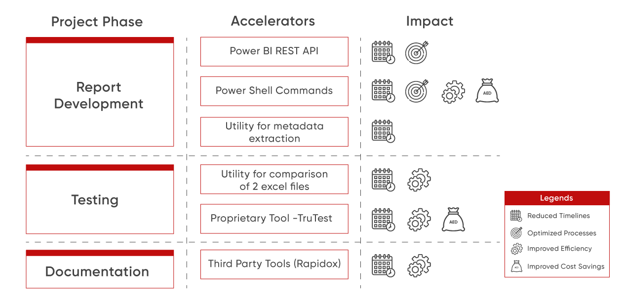 Accelerator driven Migration