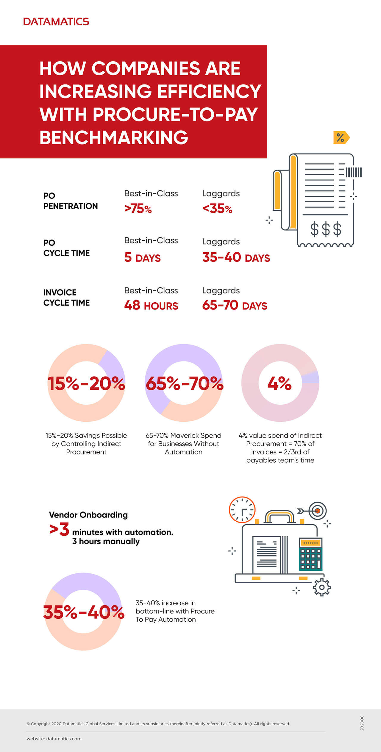 Infographic on Finance and accounting P2P Procure to Pay Process 